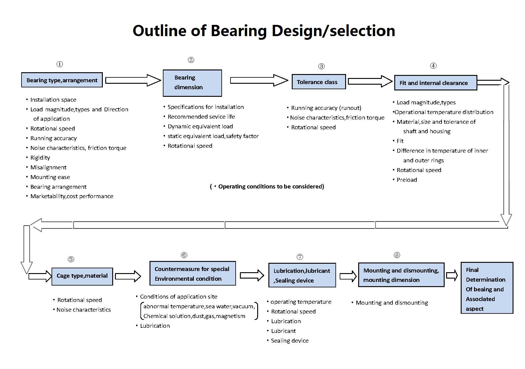 Outline to Select Bearing